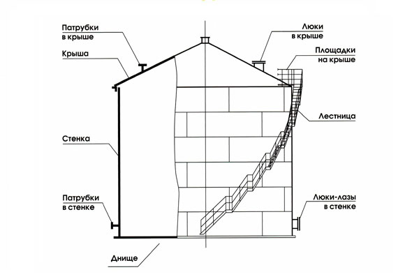 Типовая схема резервуаров РВС